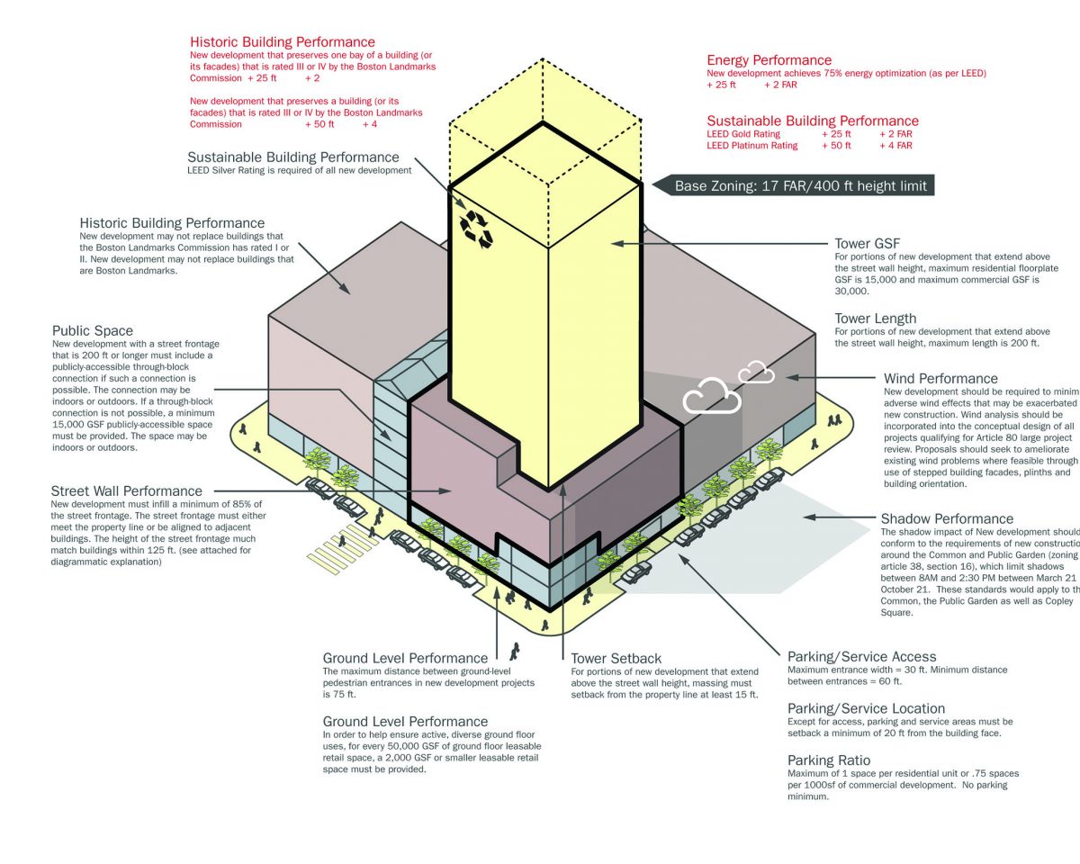 Zoning plan. Through Blocks. Plan Zone.