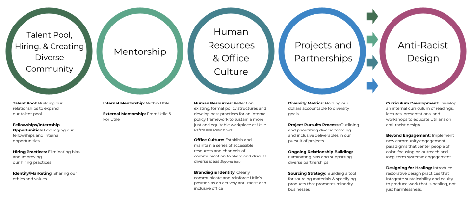 Justice, Equity, Diversity, and Inclusion (J.E.D.I.) – Utile