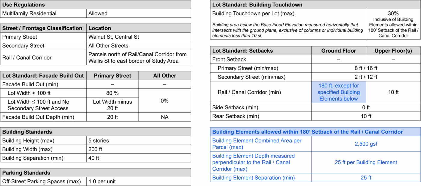Summary Table